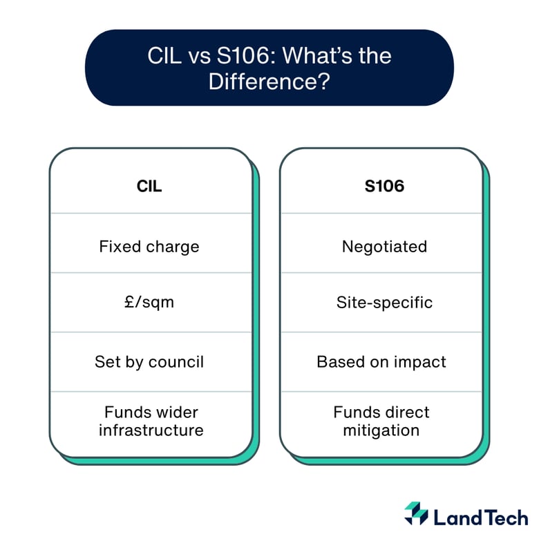 CIL vs S106 What’s the Difference