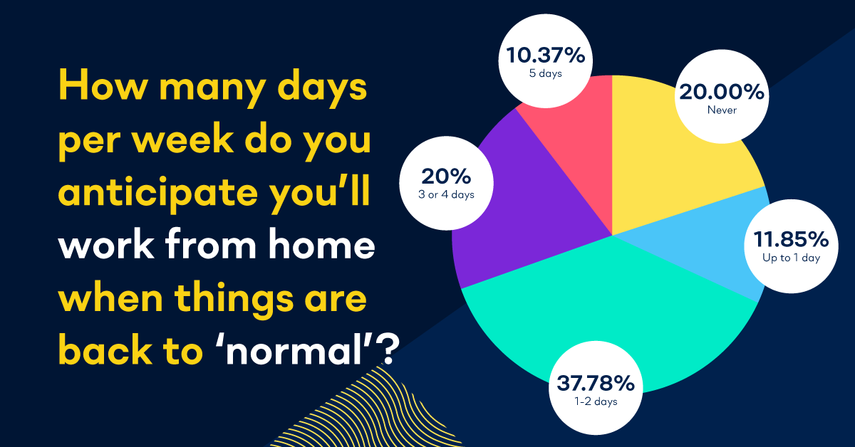 Working from home after lockdown pie chart