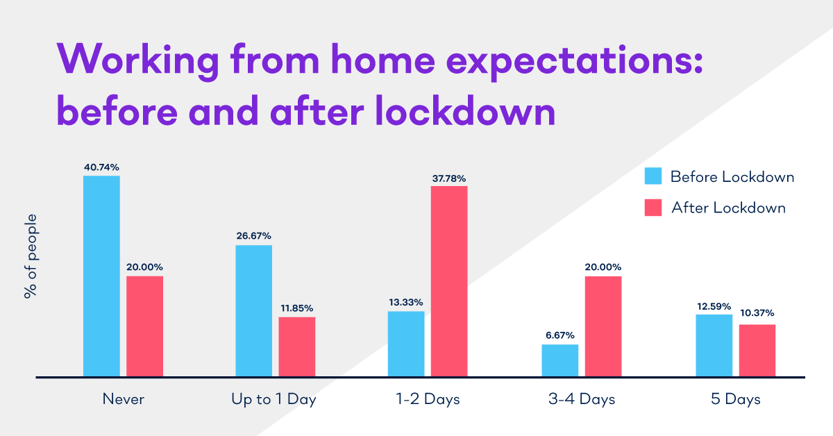 Before and after lockdown comparison chart