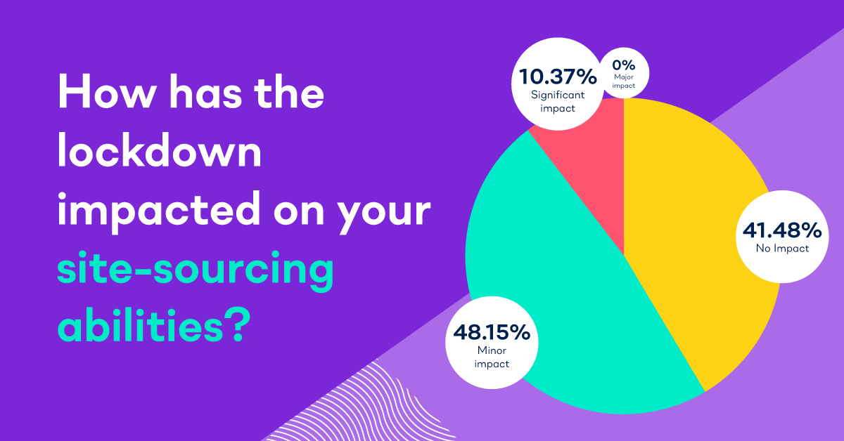 Site-sourcing abilities pie chart