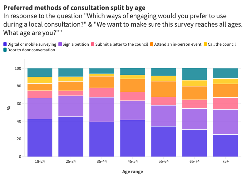 Consultation methods split by age (2)