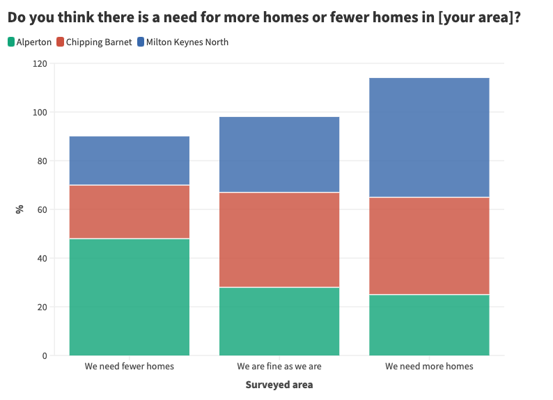 Do you think there is a need for more homes or fewer homes in [your area]_ (1)