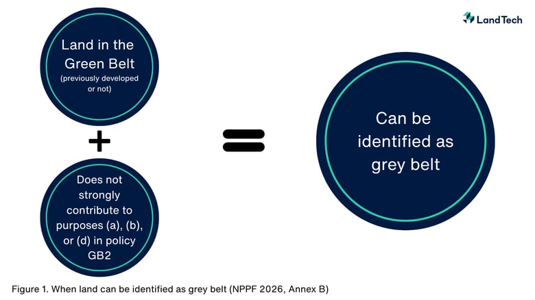 Figure 1. When land can be identified as grey belt (NPPF 2026, Annex B)