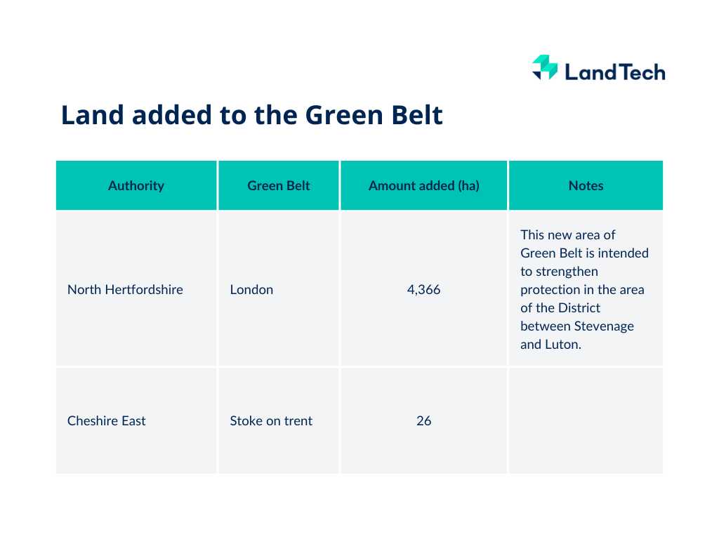 Green belt added graph