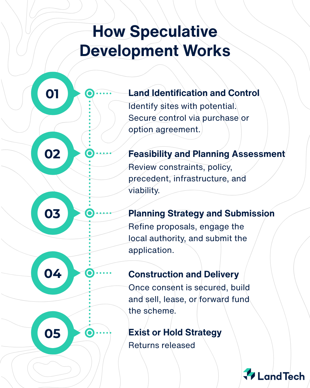 How Speculative Development Works-1