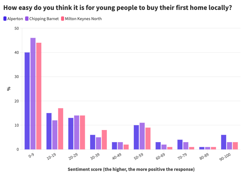 How easy do you think it is for young people to buy their first home locally_