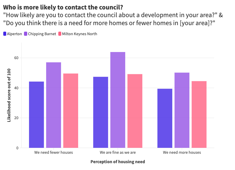 How likely are you to contact the council about a development in your area_ (3)