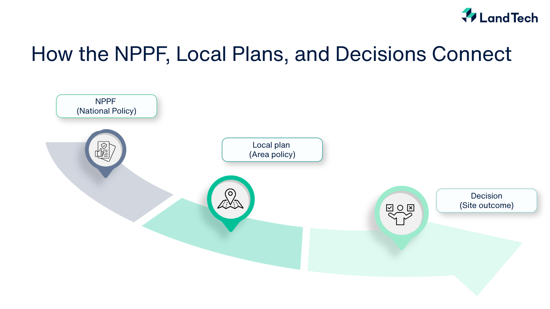 How the NPPF, Local Plans, and Decisions Connect