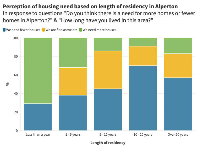 Perception of housing need based on length of residency in Alperton (1)