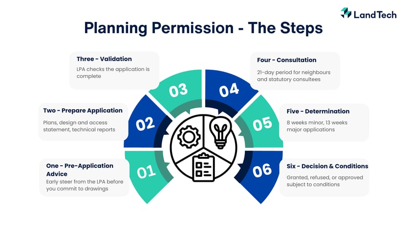 Planning Permission - the steps