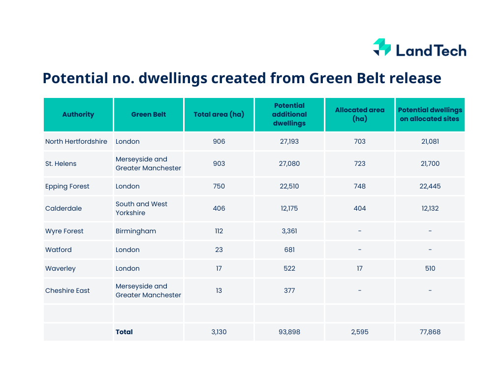 Potential no. dwellings created from Green Belt release