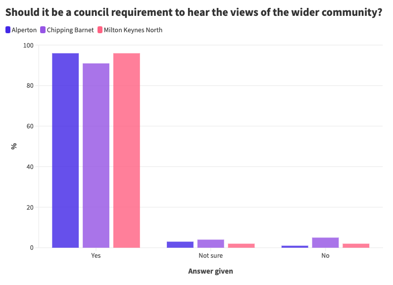 Should it be a council requirement to hear the views of the wider community_