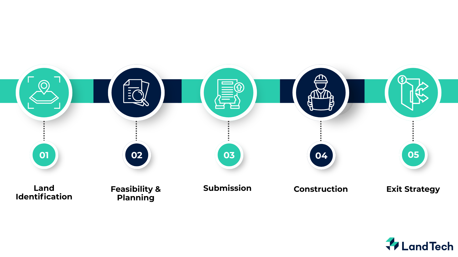 The 5-Step Process Flowchart Speculative Development