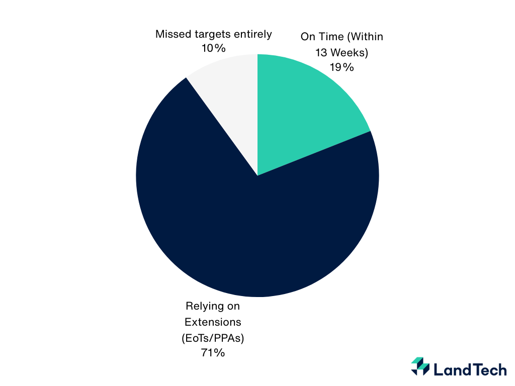 The On Time Reality Pie Chart