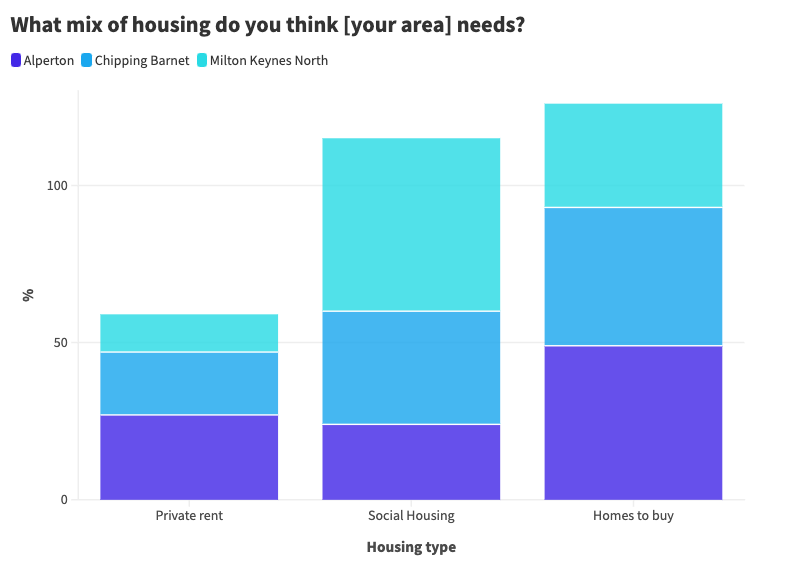 What mix of housing do you think [your area] needs_ (1)