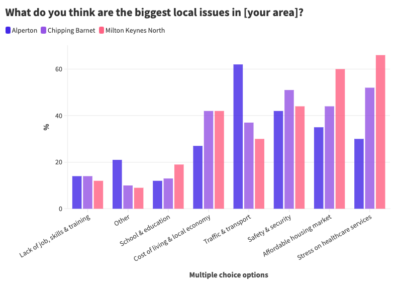 _What do you think are the biggest local issues in [your area]_n