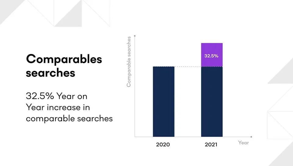 JLL Comparable statistics bar chart