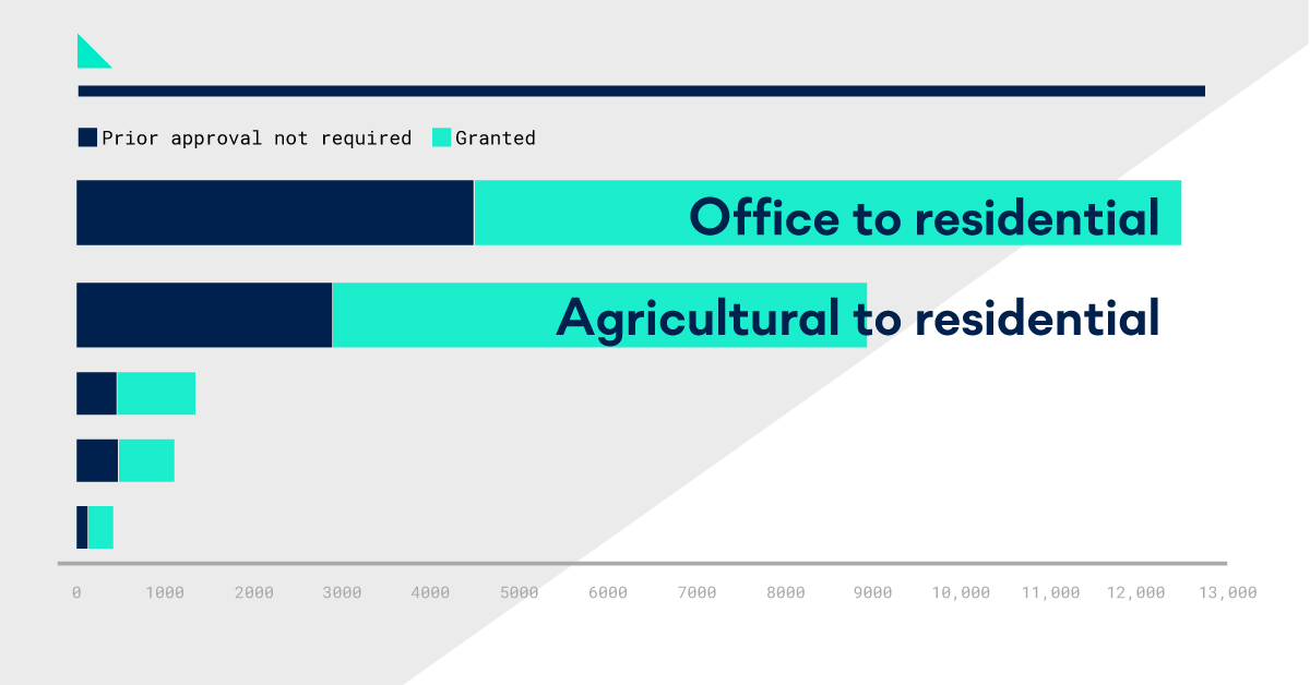 Permitted Development Rights: A Data Snapshot | LandTech
