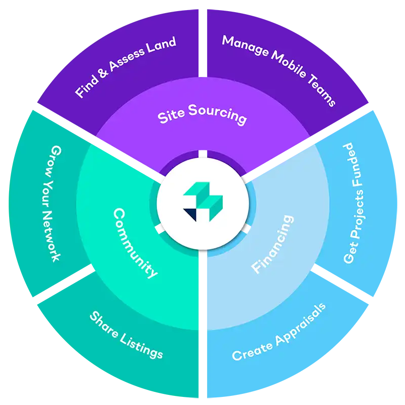 LandTech Ecosystem graphic